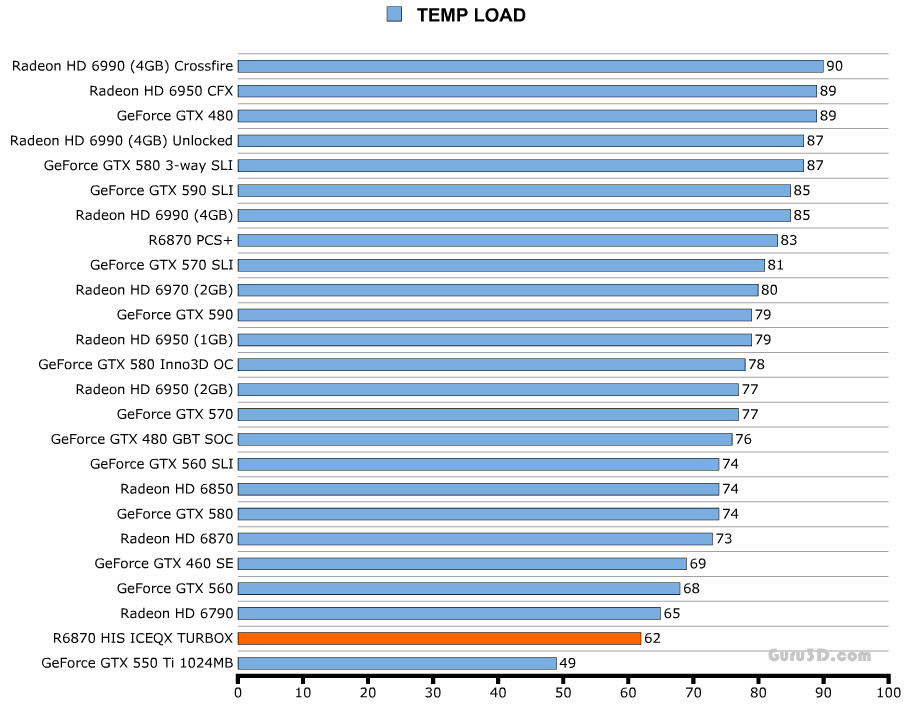 Температуры HIS Radeon 6870 ICEQ X Turbo X